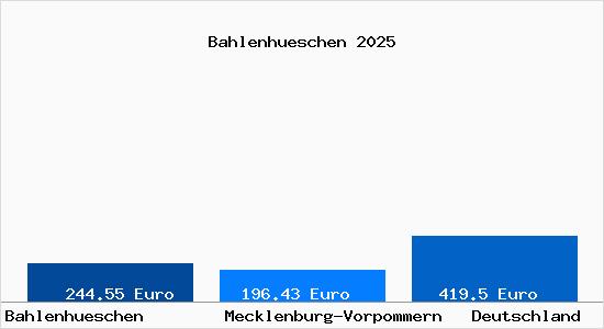 Bodenrichtwert Bahlenhueschen Grundst Ckspreise