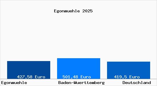 Bodenrichtwert Egonmuehle Grundstückspreise 2024