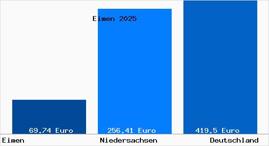 Bodenrichtwert Eimen Grundstückspreise 2024