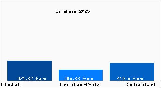 Bodenrichtwert Eimsheim Grundstückspreise 2024