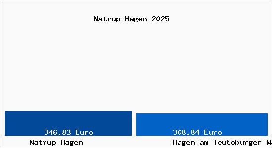 Bodenrichtwert Hagen am Teutoburger Wald Natrup Hagen Grundstückspreise