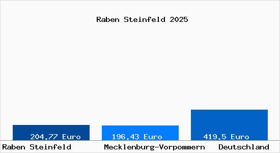 Bodenrichtwert Raben Steinfeld Grundst Ckspreise