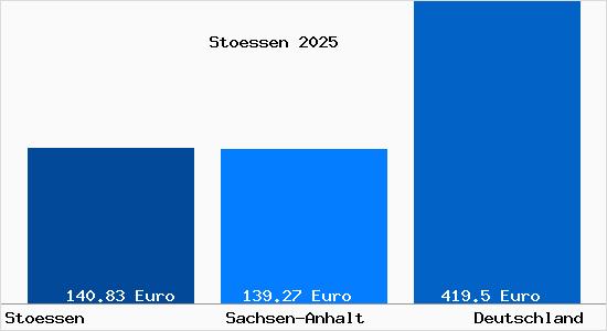 Bodenrichtwert Stößen Grundstückspreise 2025