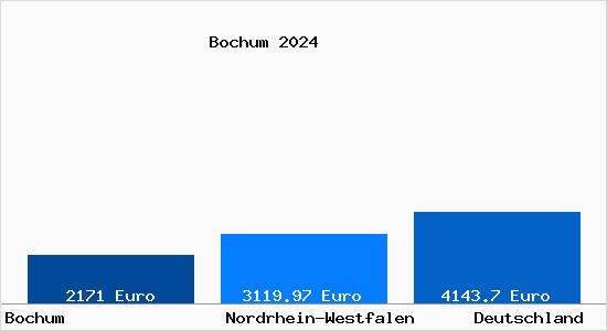 Aktuelle Immobilienpreise in Bochum