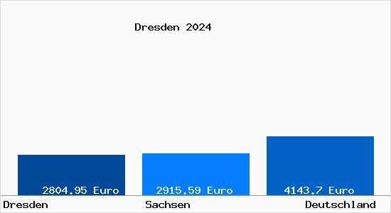 Aktuelle Immobilienpreise in Dresden
