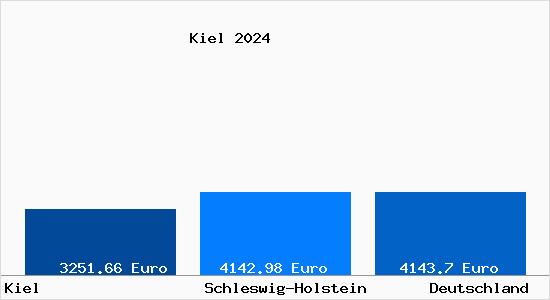 Aktuelle Immobilienpreise in Kiel