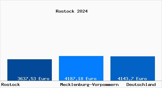 Aktuelle Immobilienpreise in Rostock