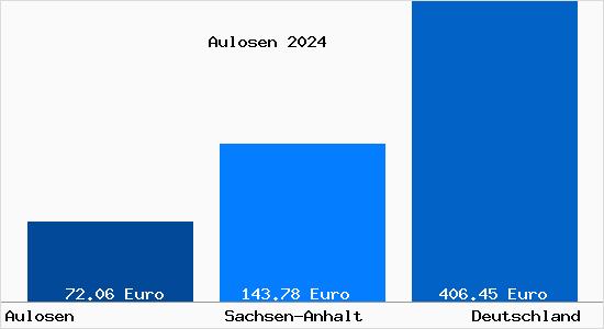 Bodenrichtwert Aulosen Grundstückspreise 2024