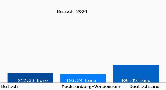 Bodenrichtwert Belsch Grundstückspreise 2024