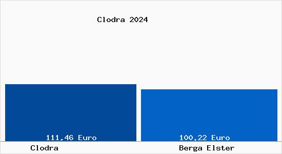 Aktueller Bodenrichtwert in Berga Elster Clodra