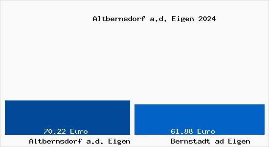 Aktueller Bodenrichtwert in Bernstadt ad Eigen Altbernsdorf a.d. Eigen