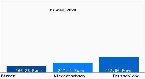 Bodenrichtwert Binnen Grundstückspreise 2024