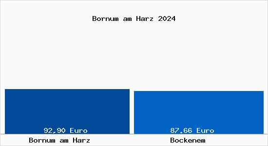 Aktueller Bodenrichtwert in Bockenem Bornum am Harz