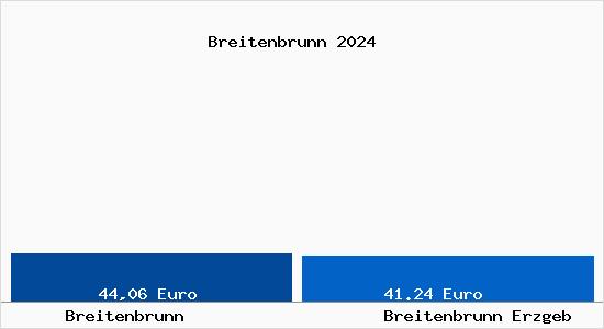 Aktueller Bodenrichtwert in Breitenbrunn Erzgeb Breitenbrunn