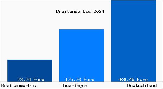 Bodenrichtwert Breitenworbis Grundstückspreise 2024