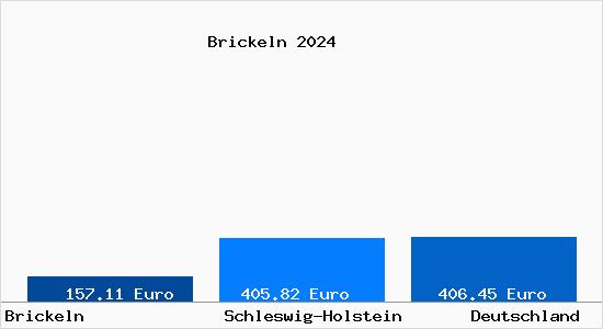 Bodenrichtwert Brickeln Grundstückspreise 2024