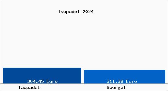 Bodenrichtwert Bürgel (Thüringen) Taupadel Grundstückspreise 2024