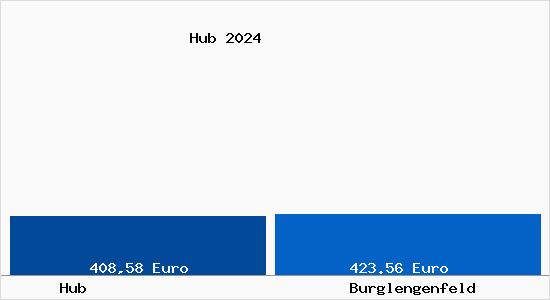 Aktueller Bodenrichtwert in Burglengenfeld Hub