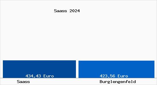 Aktueller Bodenrichtwert in Burglengenfeld Saass