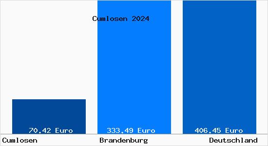 Bodenrichtwert Cumlosen Grundstückspreise 2024