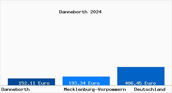 Bodenrichtwert Danneborth Grundstückspreise 2024