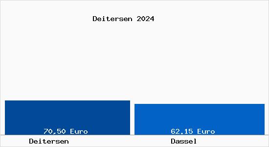 Aktueller Bodenrichtwert in Dassel Deitersen