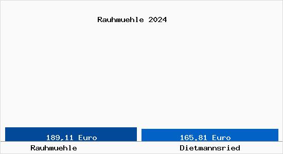 Aktueller Bodenrichtwert in Dietmannsried Rauhmühle