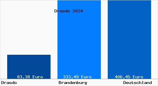 Bodenrichtwert Drasdo Grundstückspreise 2024