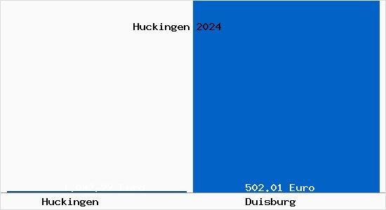 Aktueller Bodenrichtwert in Duisburg Huckingen