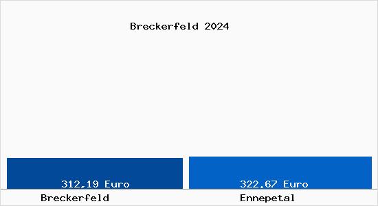 Aktueller Bodenrichtwert in Ennepetal Breckerfeld