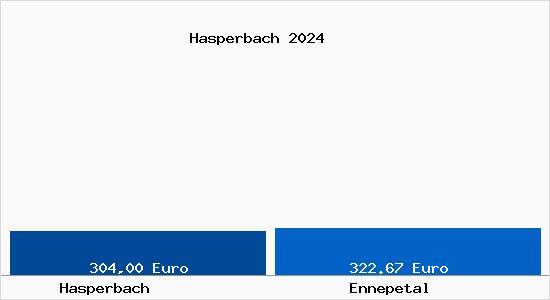 Aktueller Bodenrichtwert in Ennepetal Hasperbach