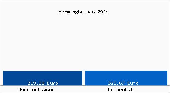 Aktueller Bodenrichtwert in Ennepetal Herminghausen