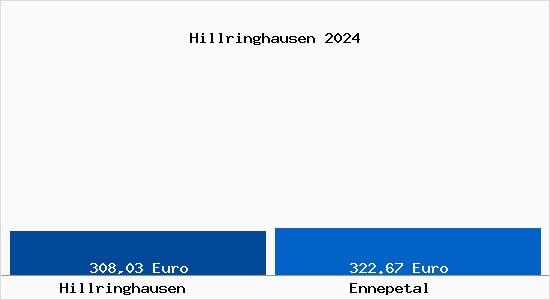 Aktueller Bodenrichtwert in Ennepetal Hillringhausen