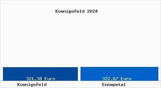 Aktueller Bodenrichtwert in Ennepetal Königsfeld