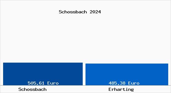 Aktueller Bodenrichtwert in Erharting Schossbach