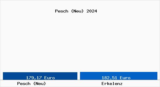 Aktueller Bodenrichtwert in Erkelenz Pesch (Neu)