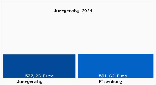 Bodenrichtwert Flensburg Jürgensby Grundstückspreise 2024