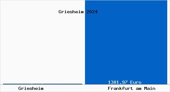 Bodenrichtwert Frankfurt Am Main Griesheim Grundstückspreise 2024