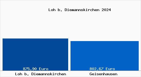 Aktueller Bodenrichtwert in Geisenhausen Loh b. Diemannskirchen