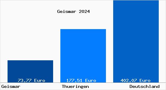 Aktueller Bodenrichtwert in Geismar Eichsfeld