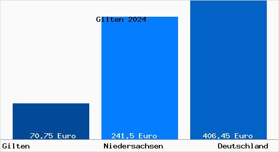 Bodenrichtwert Gilten Grundstückspreise 2024