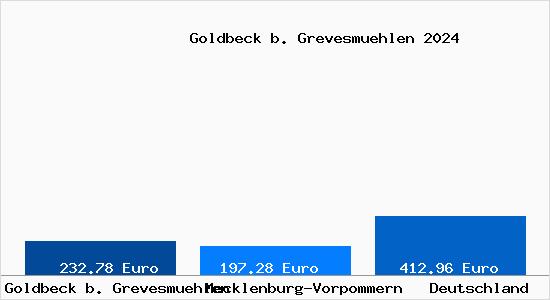 Bodenrichtwert Goldbeck B. Grevesmuehlen Grundstückspreise 2024