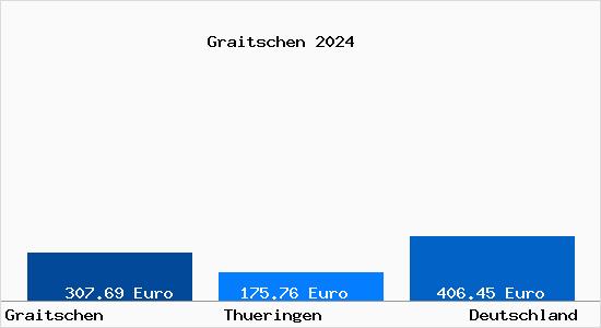 Bodenrichtwert Graitschen B. Buergel Grundstückspreise 2024