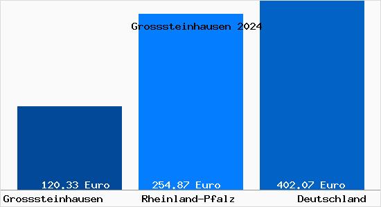 Aktueller Bodenrichtwert in Grosssteinhausen