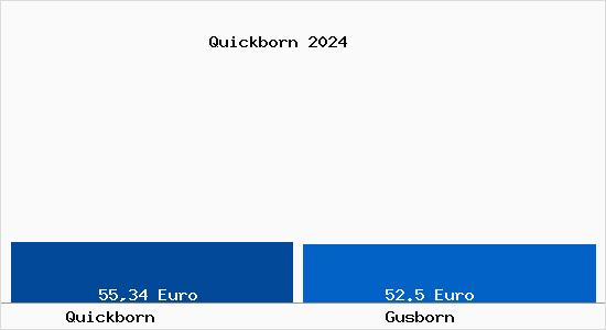 Bodenrichtwert Gusborn Quickborn Grundstückspreise 2022