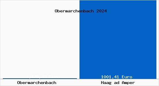 Aktueller Bodenrichtwert in Haag ad Amper Obermarchenbach