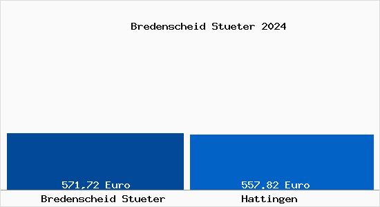 Aktueller Bodenrichtwert in Hattingen Bredenscheid Stüter