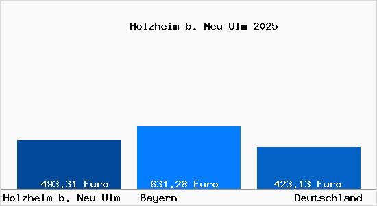 Bodenrichtwert Holzheim b. Neu Ulm b. Neu-Ulm Grundstückspreise 2022