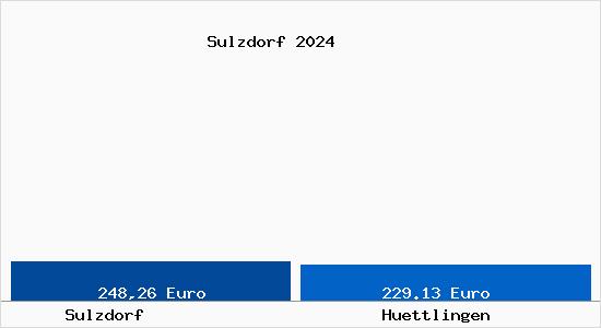 Aktueller Bodenrichtwert in Hüttlingen TG Sulzdorf