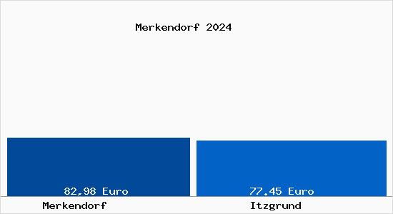 Aktueller Bodenrichtwert in Itzgrund Merkendorf